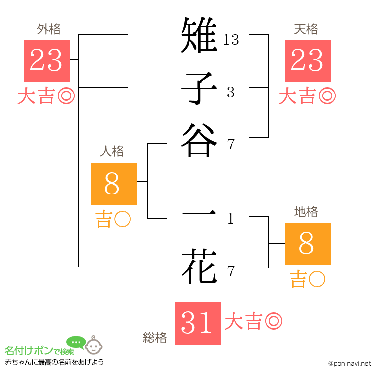 雉子谷 一花さんの姓名判断結果