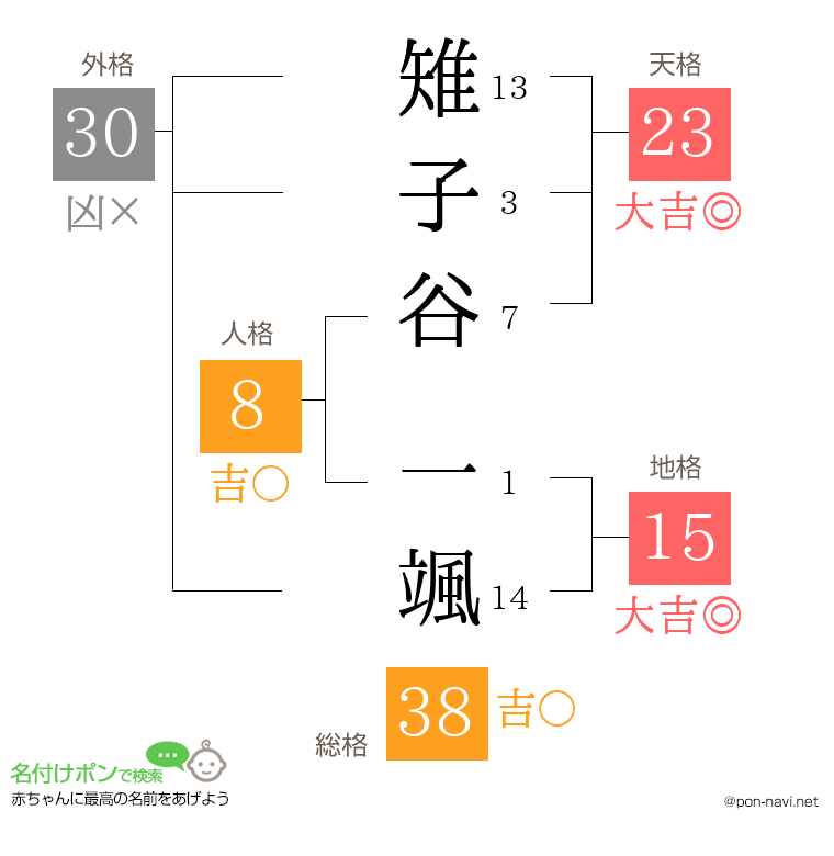 雉子谷 一颯さんの姓名判断結果