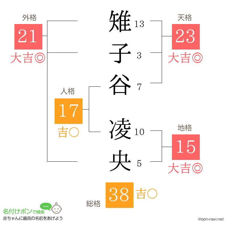 雉子谷 凌央さんの姓名判断結果
