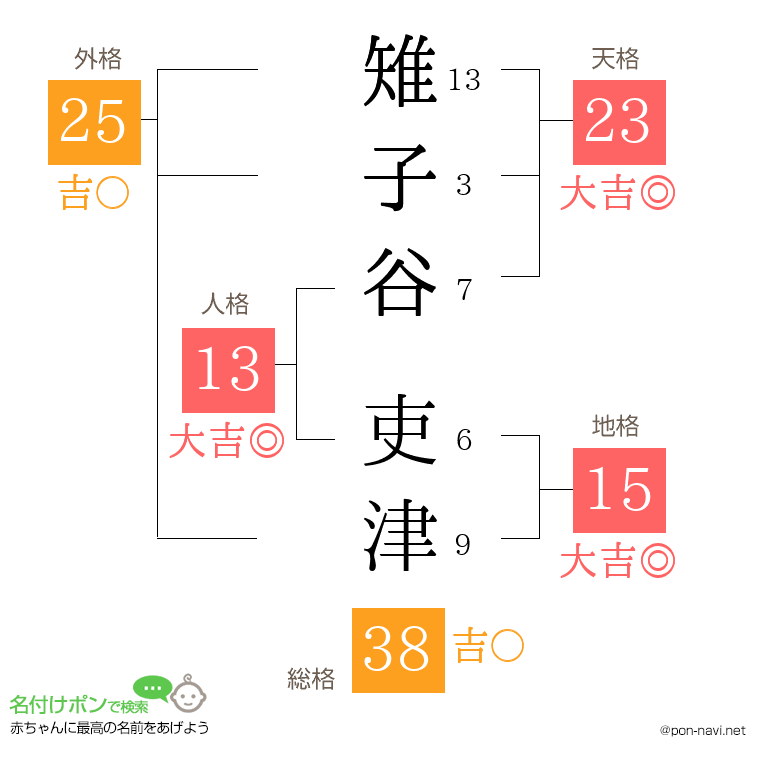 雉子谷 吏津さんの姓名判断結果