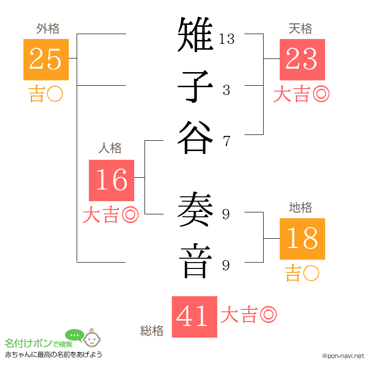 雉子谷 奏音さんの姓名判断結果