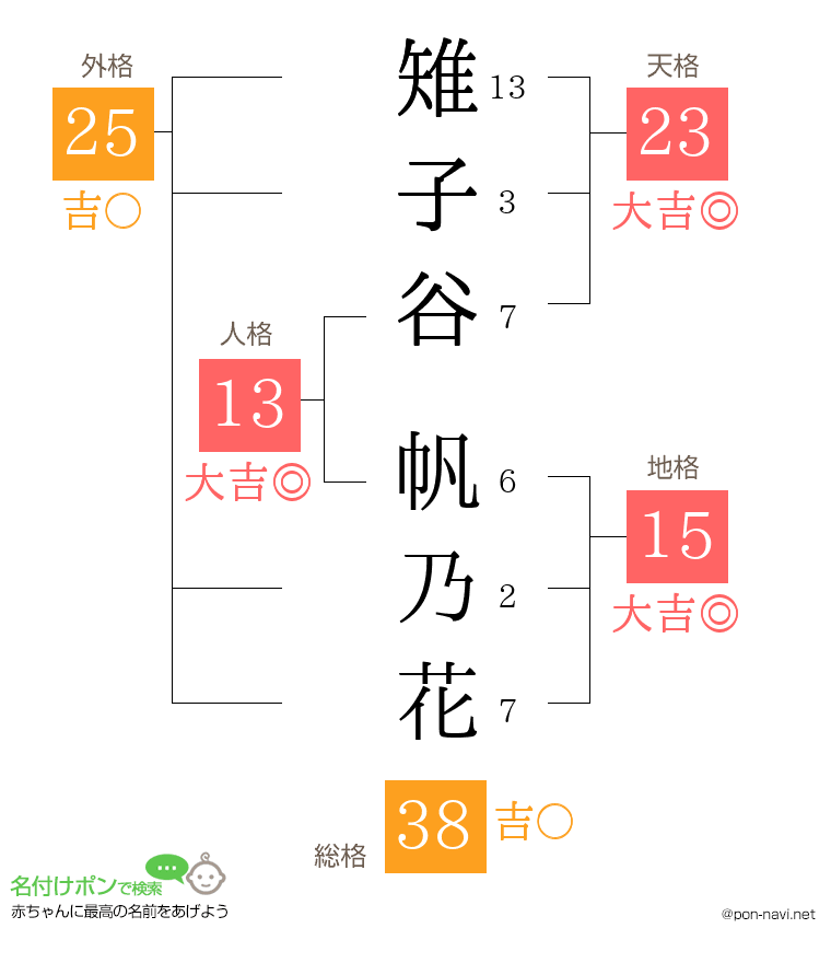 雉子谷 帆乃花さんの姓名判断結果