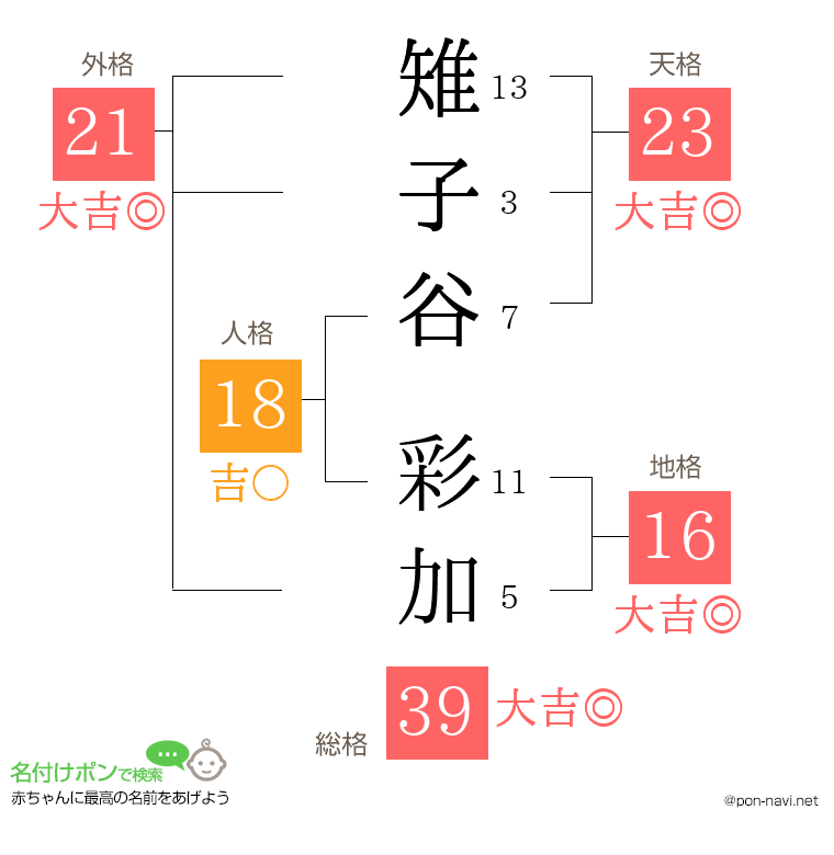 雉子谷 彩加さんの姓名判断結果