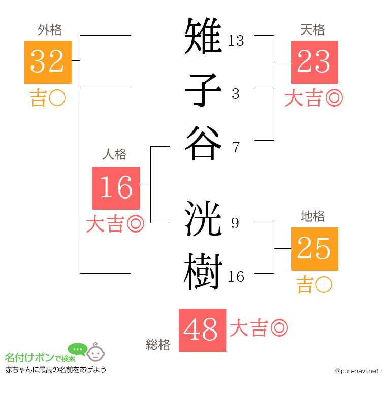 雉子谷 洸樹さんの姓名判断結果