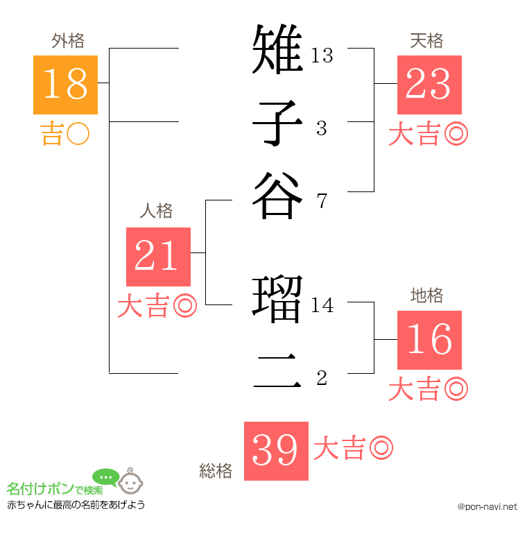 雉子谷 瑠二さんの姓名判断結果