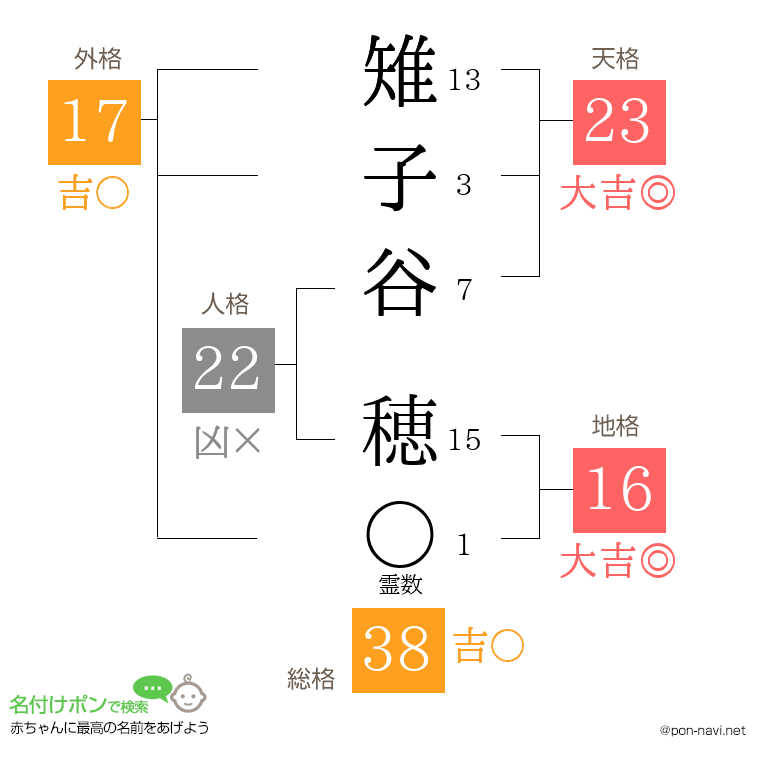 雉子谷 穂さんの姓名判断結果