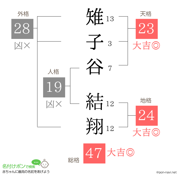 雉子谷 結翔さんの姓名判断結果