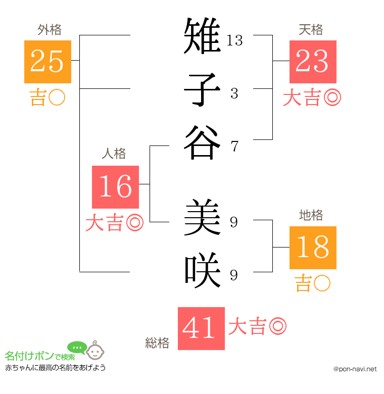 雉子谷 美咲さんの姓名判断結果