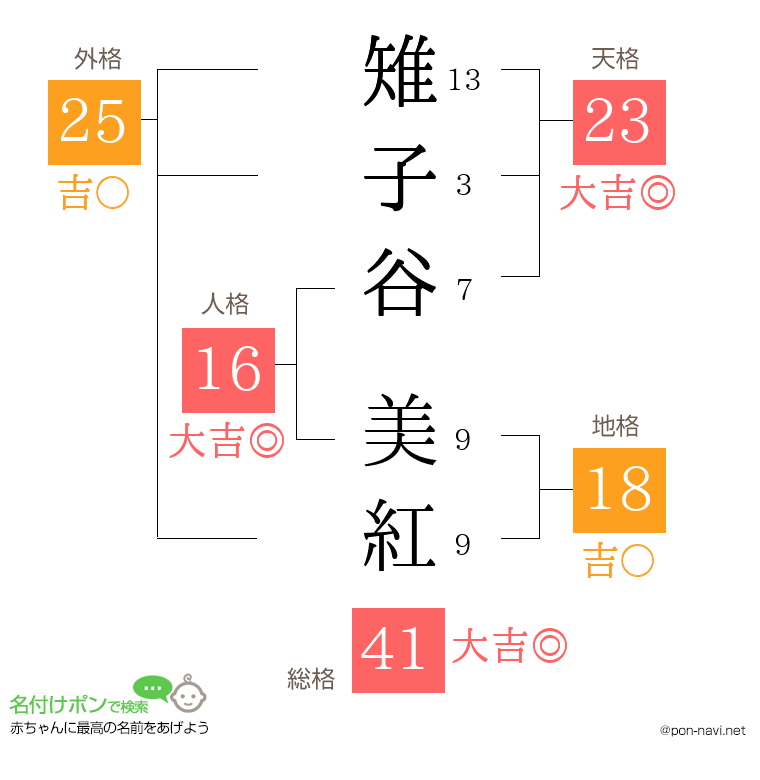 雉子谷 美紅さんの姓名判断結果