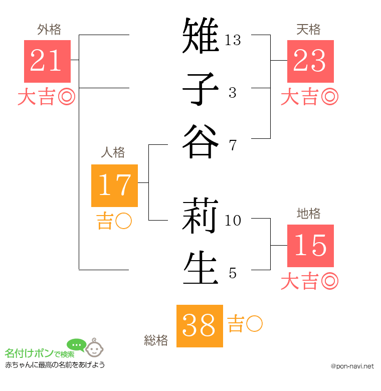 雉子谷 莉生さんの姓名判断結果