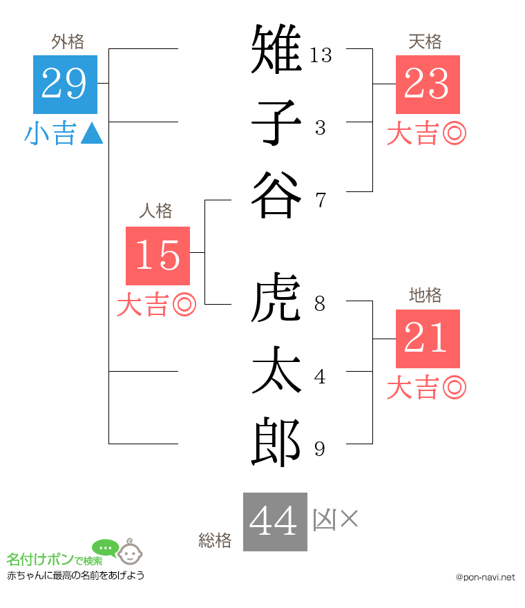 雉子谷 虎太郎さんの姓名判断結果