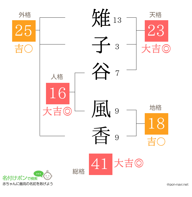 雉子谷 風香さんの姓名判断結果