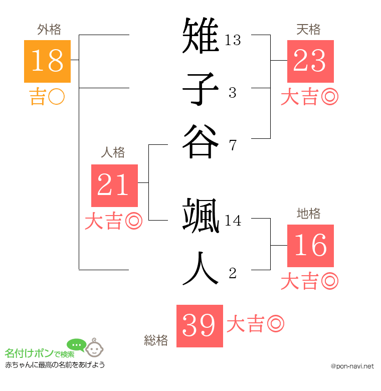 雉子谷 颯人さんの姓名判断結果