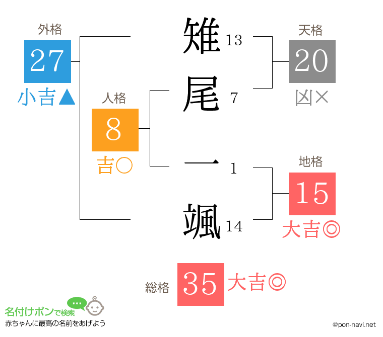 雉尾 一颯さんの姓名判断結果