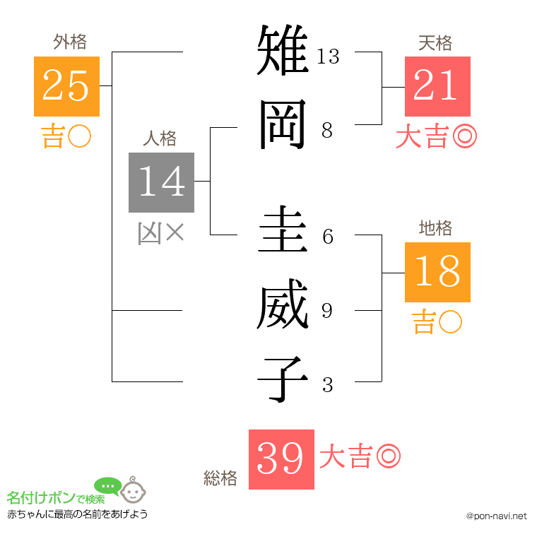雉岡 圭威子さんの姓名判断結果
