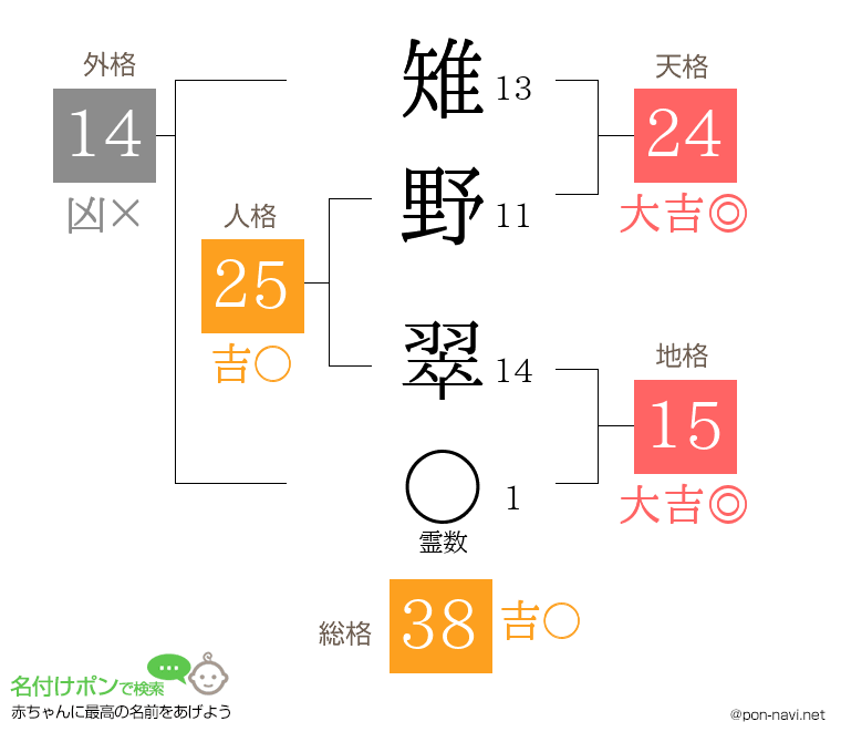 雉野 翠さんの姓名判断結果