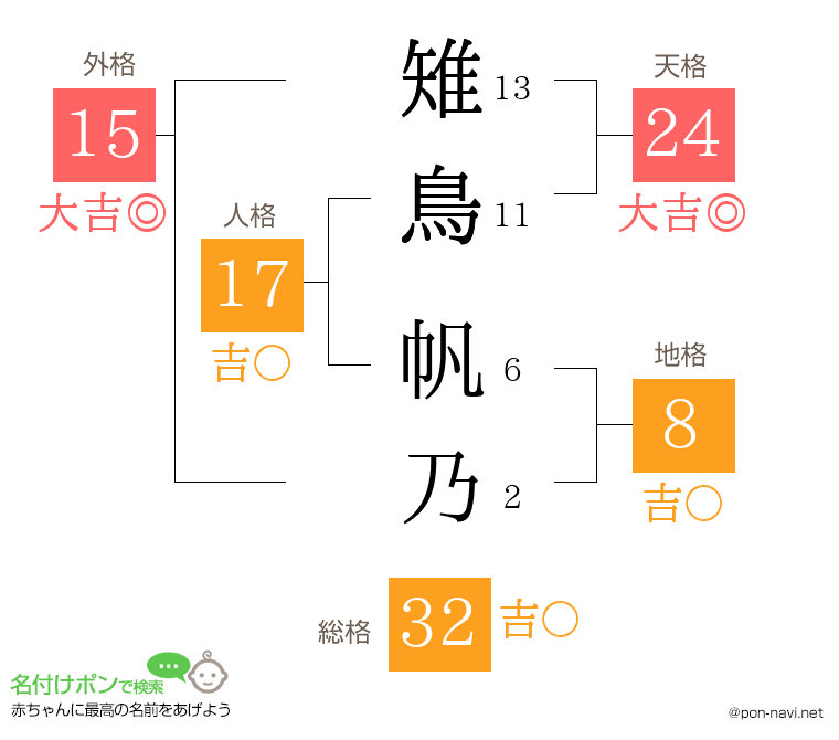 雉鳥 帆乃さんの姓名判断結果