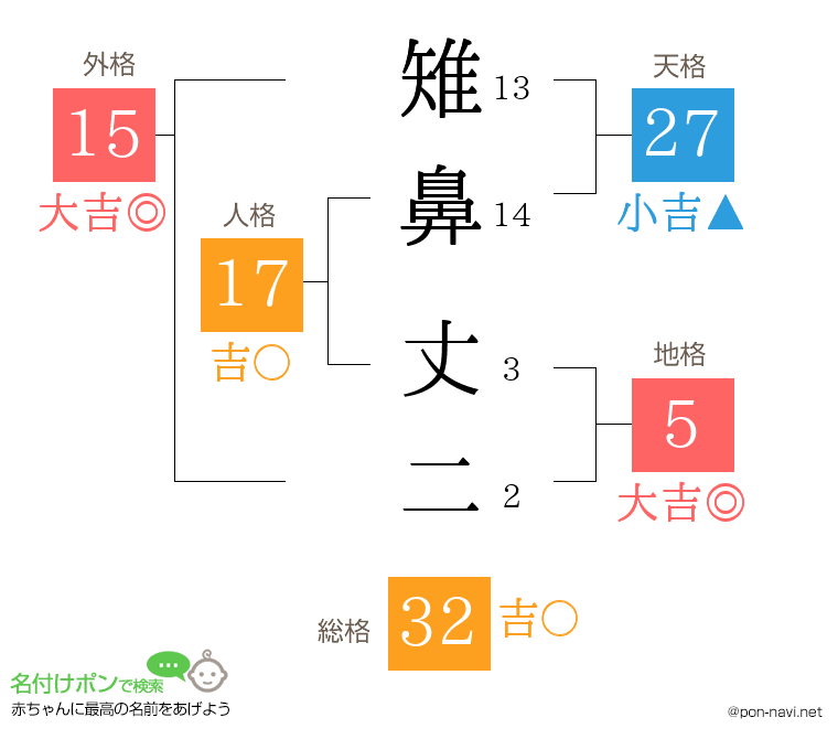 雉鼻 丈二さんの姓名判断結果