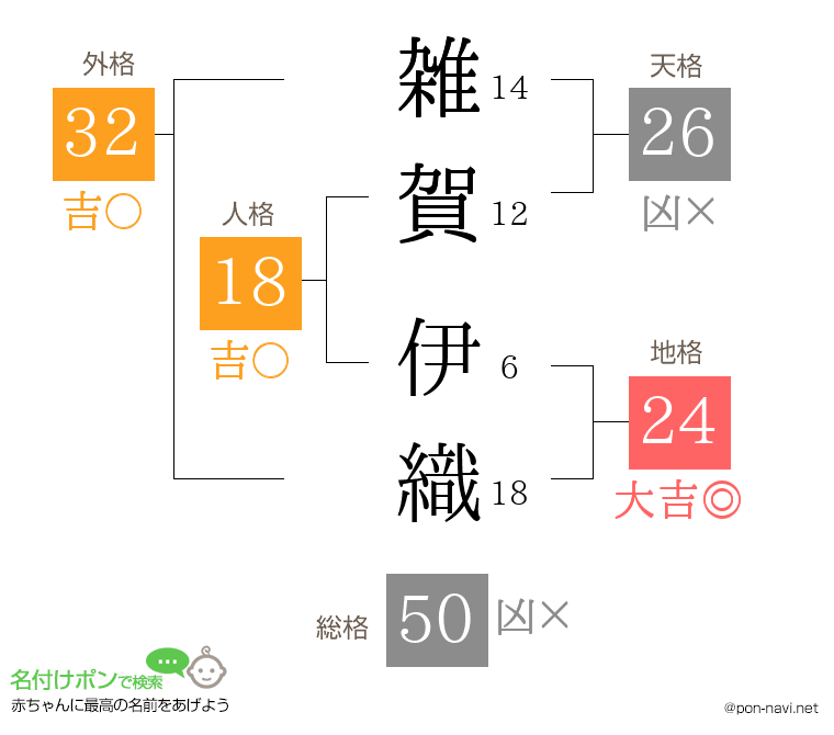 雑賀 伊織さんの姓名判断結果