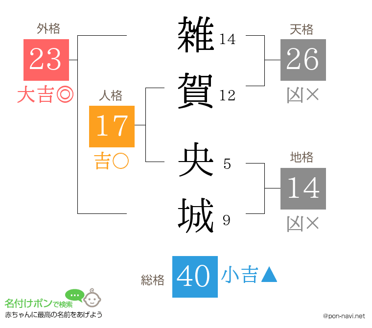 雑賀 央城さんの姓名判断結果