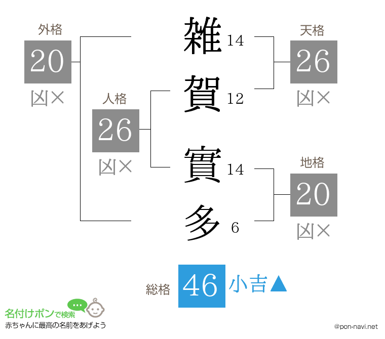 雑賀 實多さんの姓名判断結果