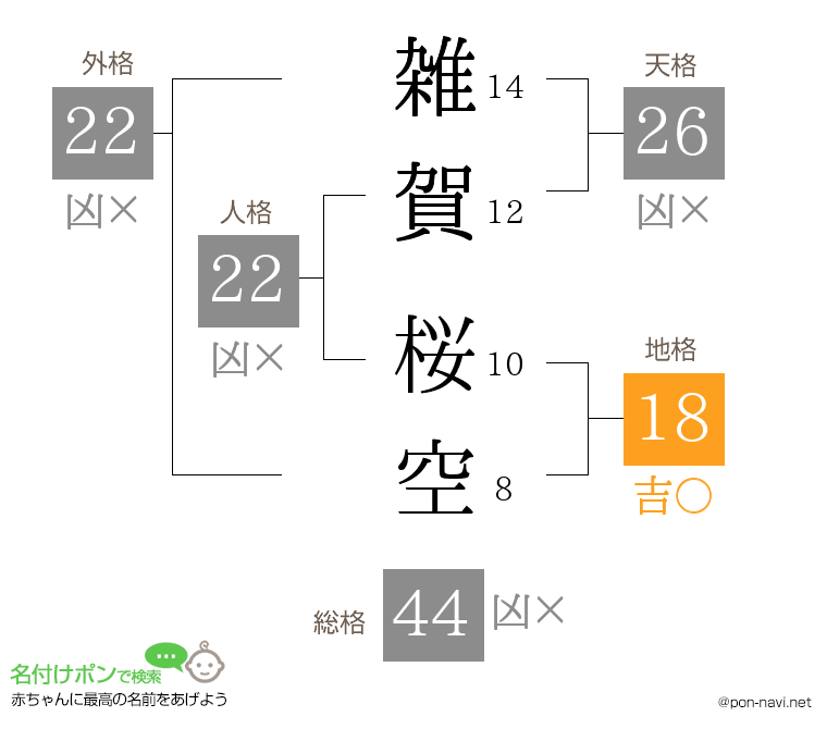 雑賀 桜空さんの姓名判断結果