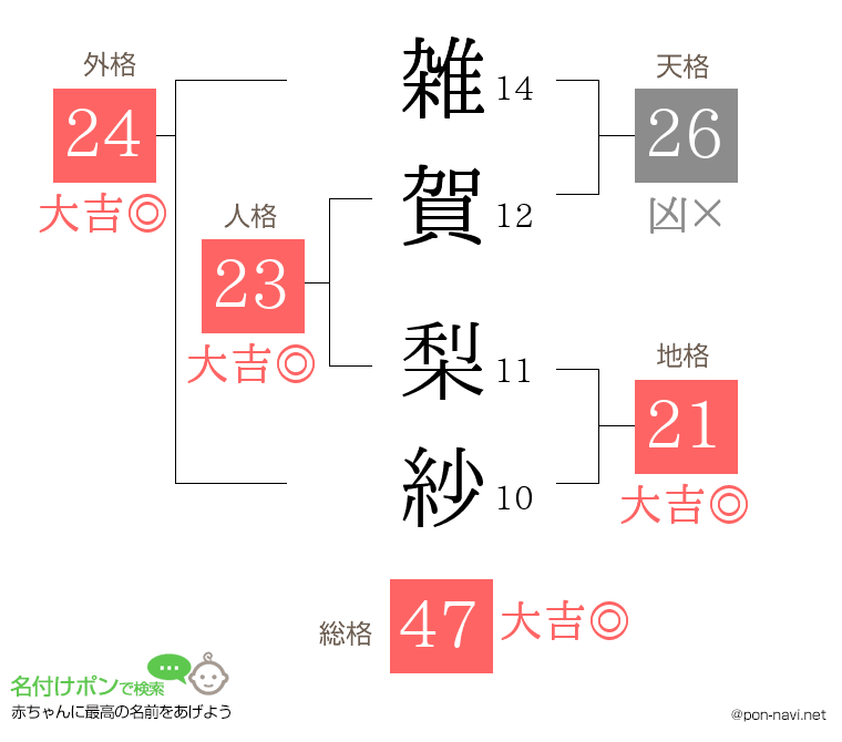 雑賀 梨紗さんの姓名判断結果