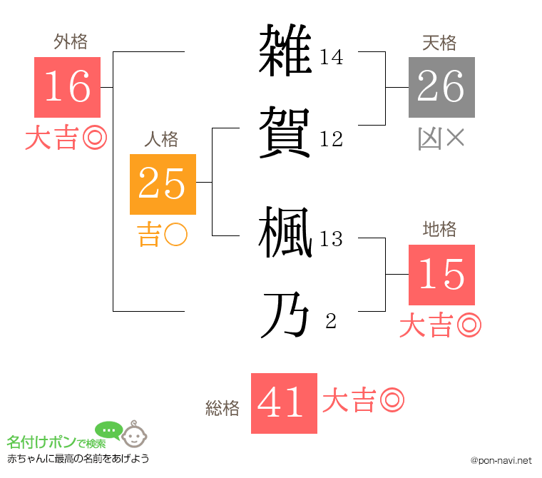 雑賀 楓乃さんの姓名判断結果