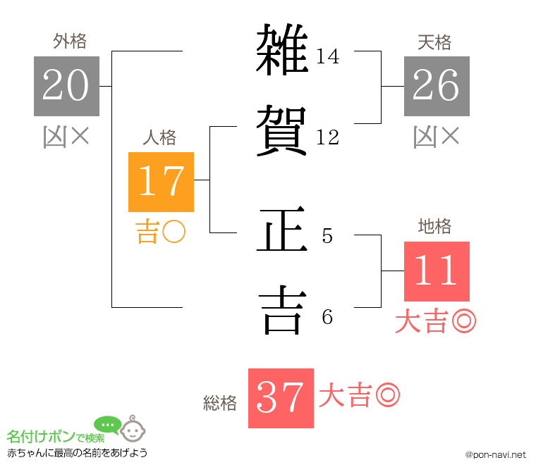 雑賀 正吉さんの姓名判断結果