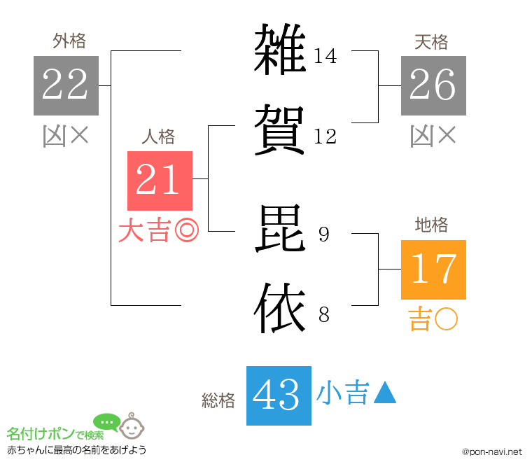 雑賀 毘依さんの姓名判断結果