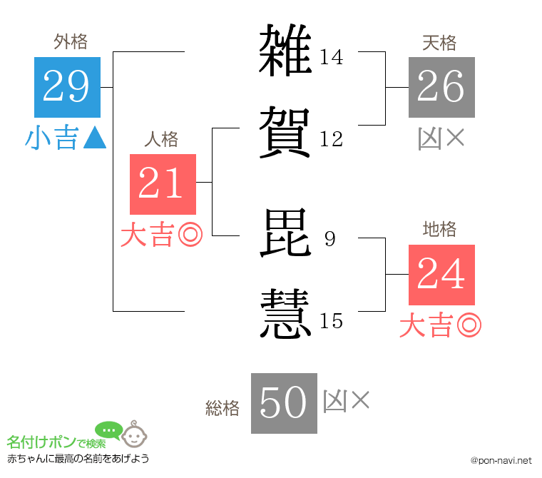 雑賀 毘慧さんの姓名判断結果