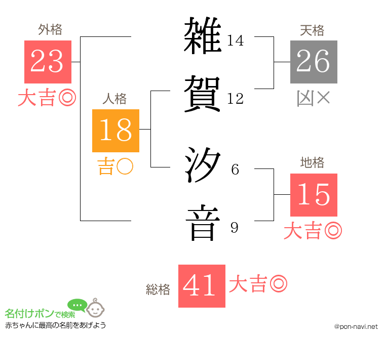 雑賀 汐音さんの姓名判断結果