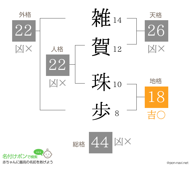 雑賀 珠歩さんの姓名判断結果