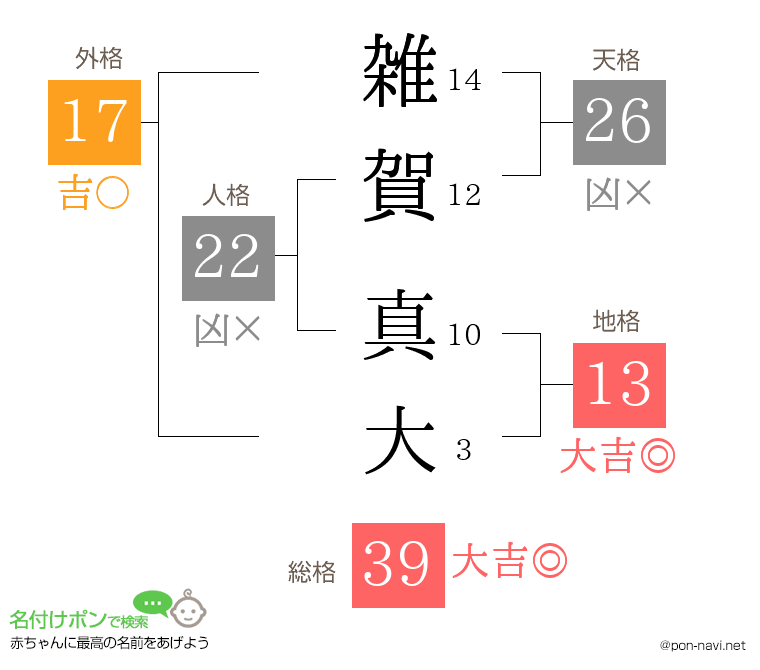 雑賀 真大さんの姓名判断結果