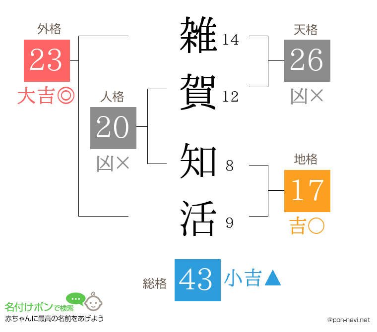 雑賀 知活さんの姓名判断結果