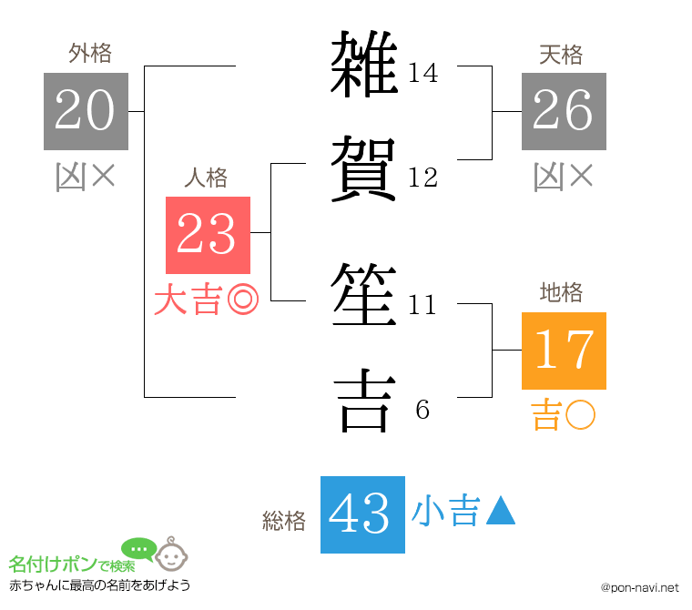 雑賀 笙吉さんの姓名判断結果