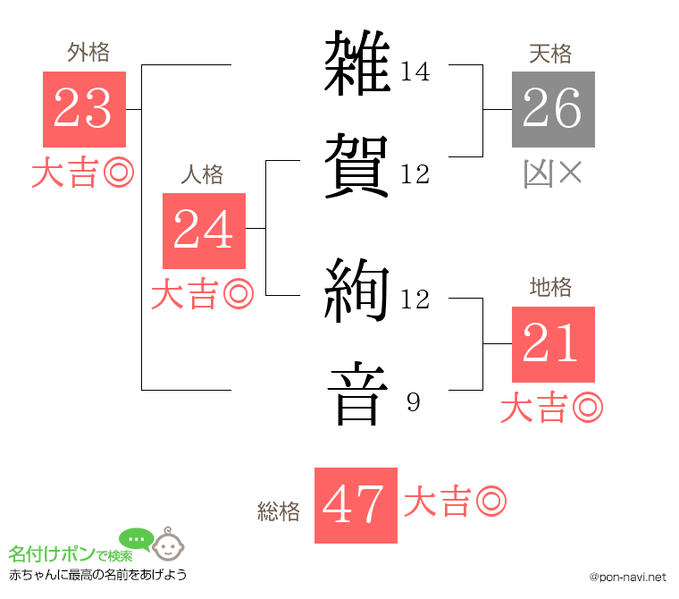 雑賀 絢音さんの姓名判断結果