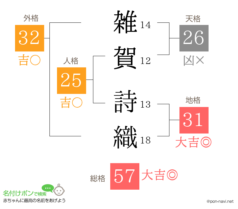 雑賀 詩織さんの姓名判断結果