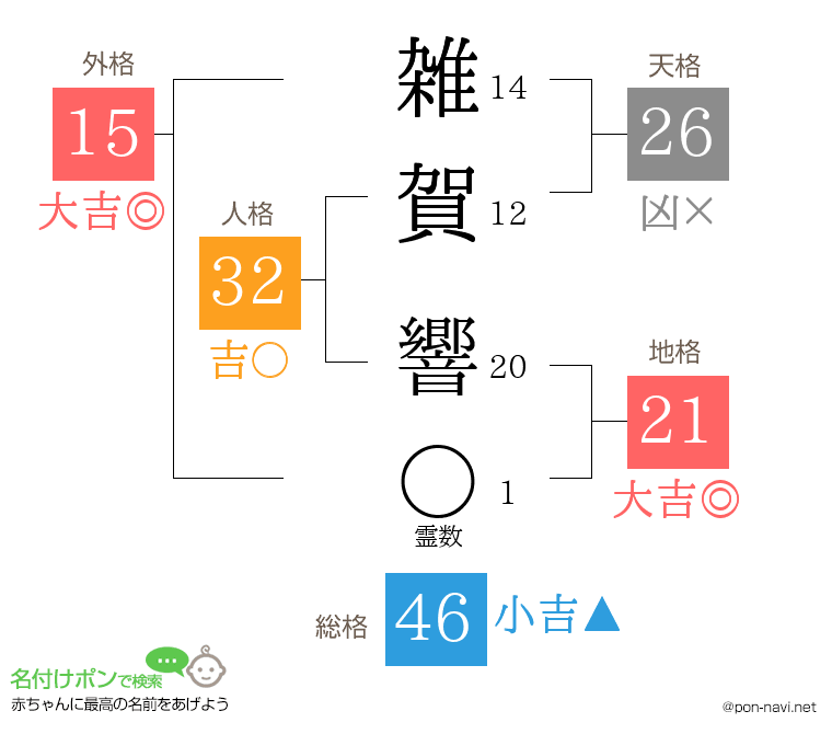 雑賀 響さんの姓名判断結果