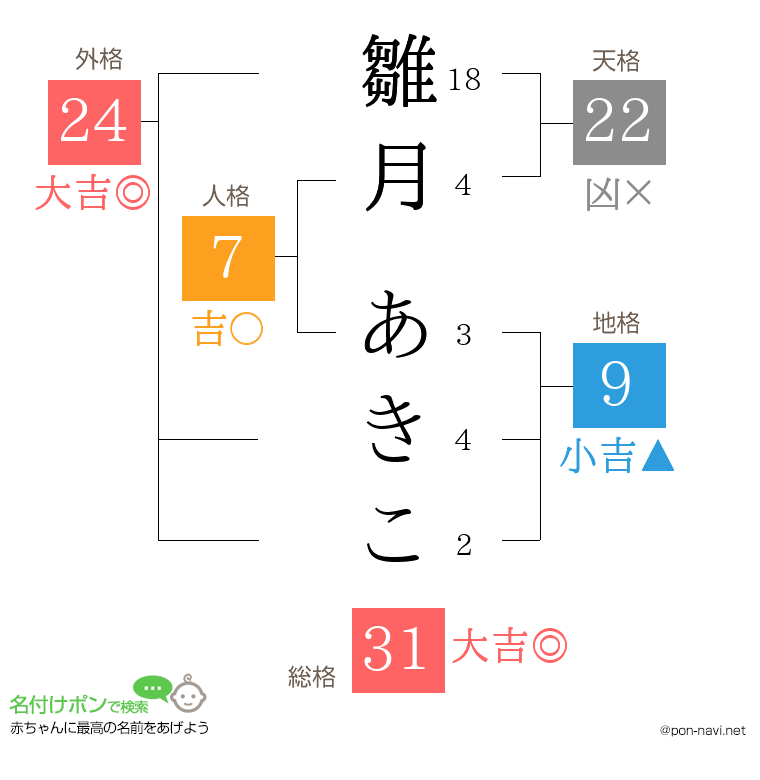 雛月 あきこさんの姓名判断結果