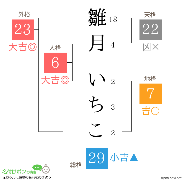 雛月 いちこさんの姓名判断結果