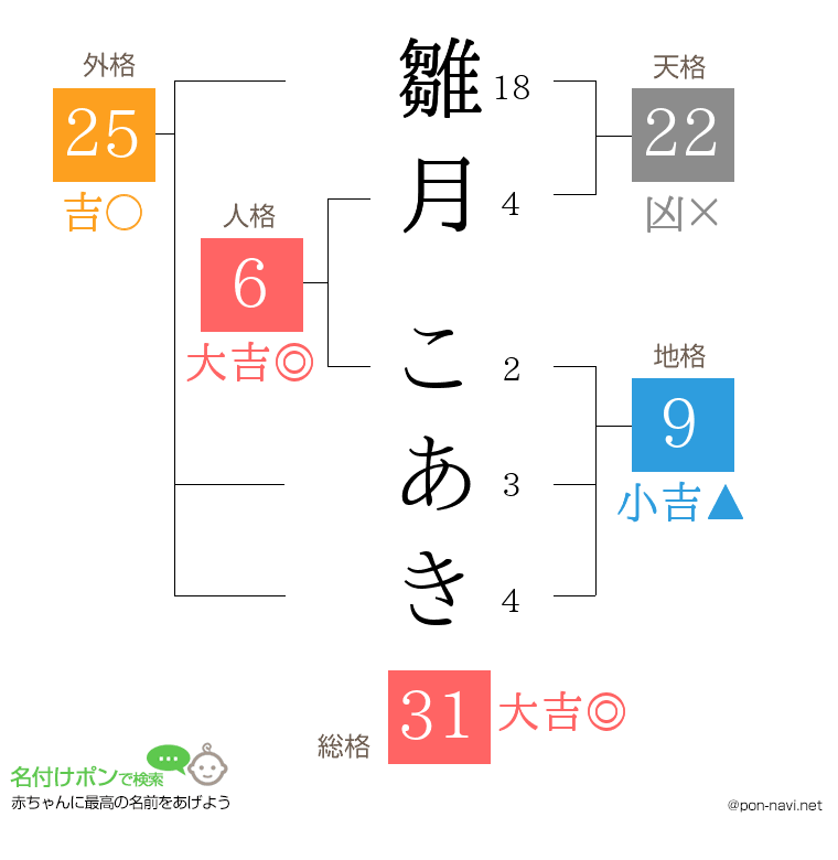 雛月 こあきさんの姓名判断結果