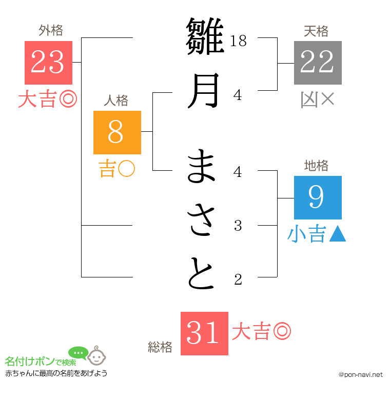 雛月 まさとさんの姓名判断結果