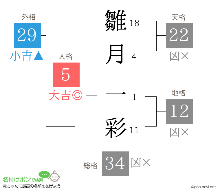 雛月 一彩さんの姓名判断結果