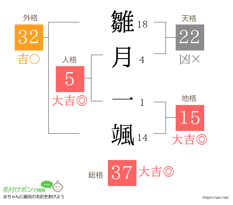 雛月 一颯さんの姓名判断結果