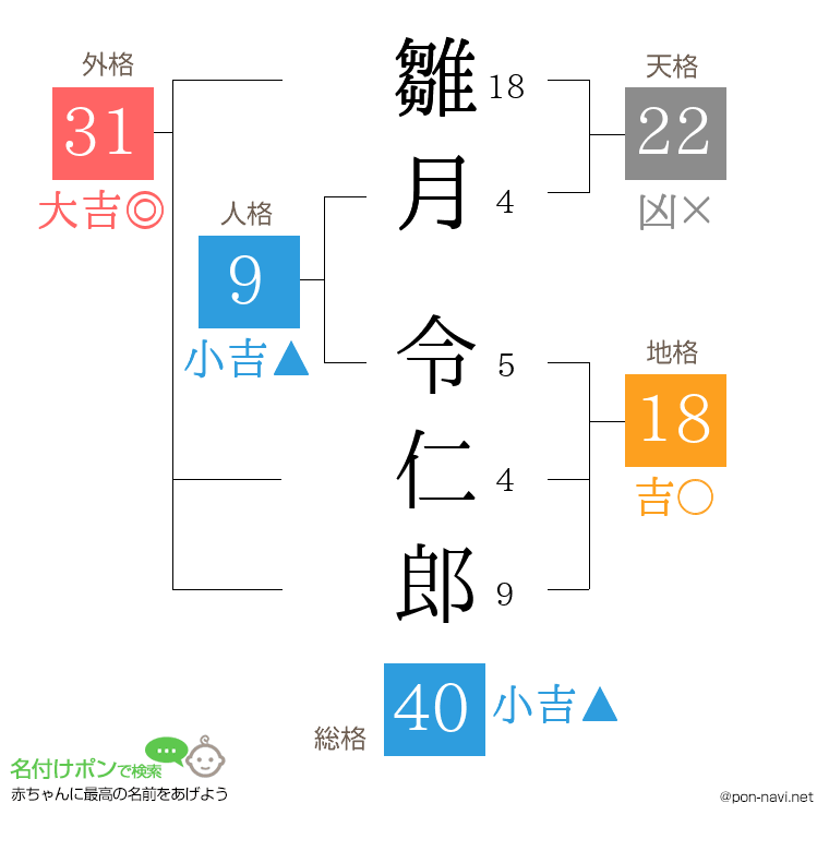雛月 令仁郎さんの姓名判断結果