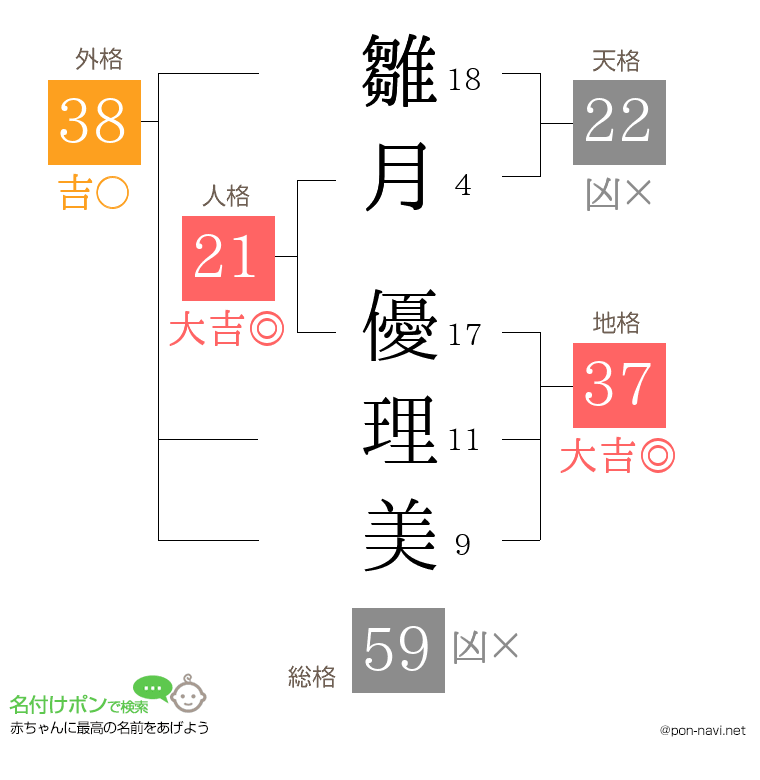 雛月 優理美さんの姓名判断結果