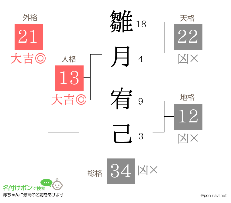 雛月 宥己さんの姓名判断結果
