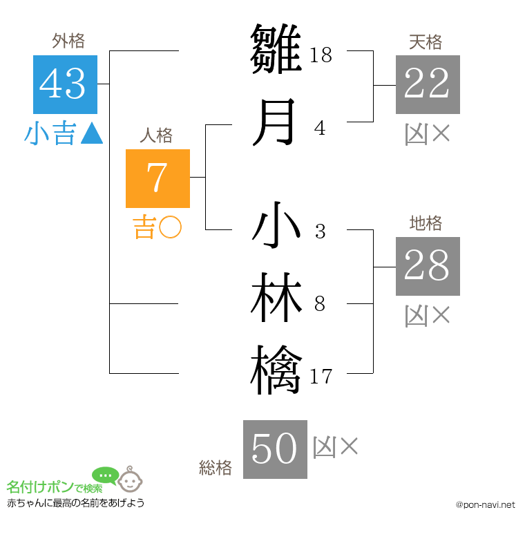 雛月 小林檎さんの姓名判断結果