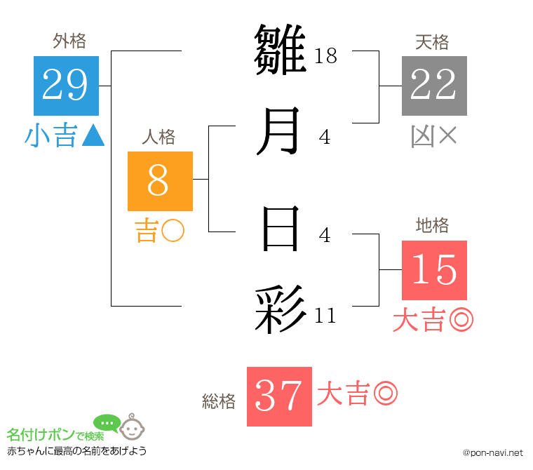雛月 日彩さんの姓名判断結果